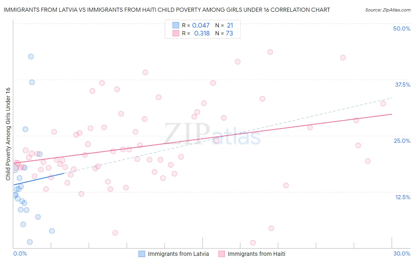 Immigrants from Latvia vs Immigrants from Haiti Child Poverty Among Girls Under 16