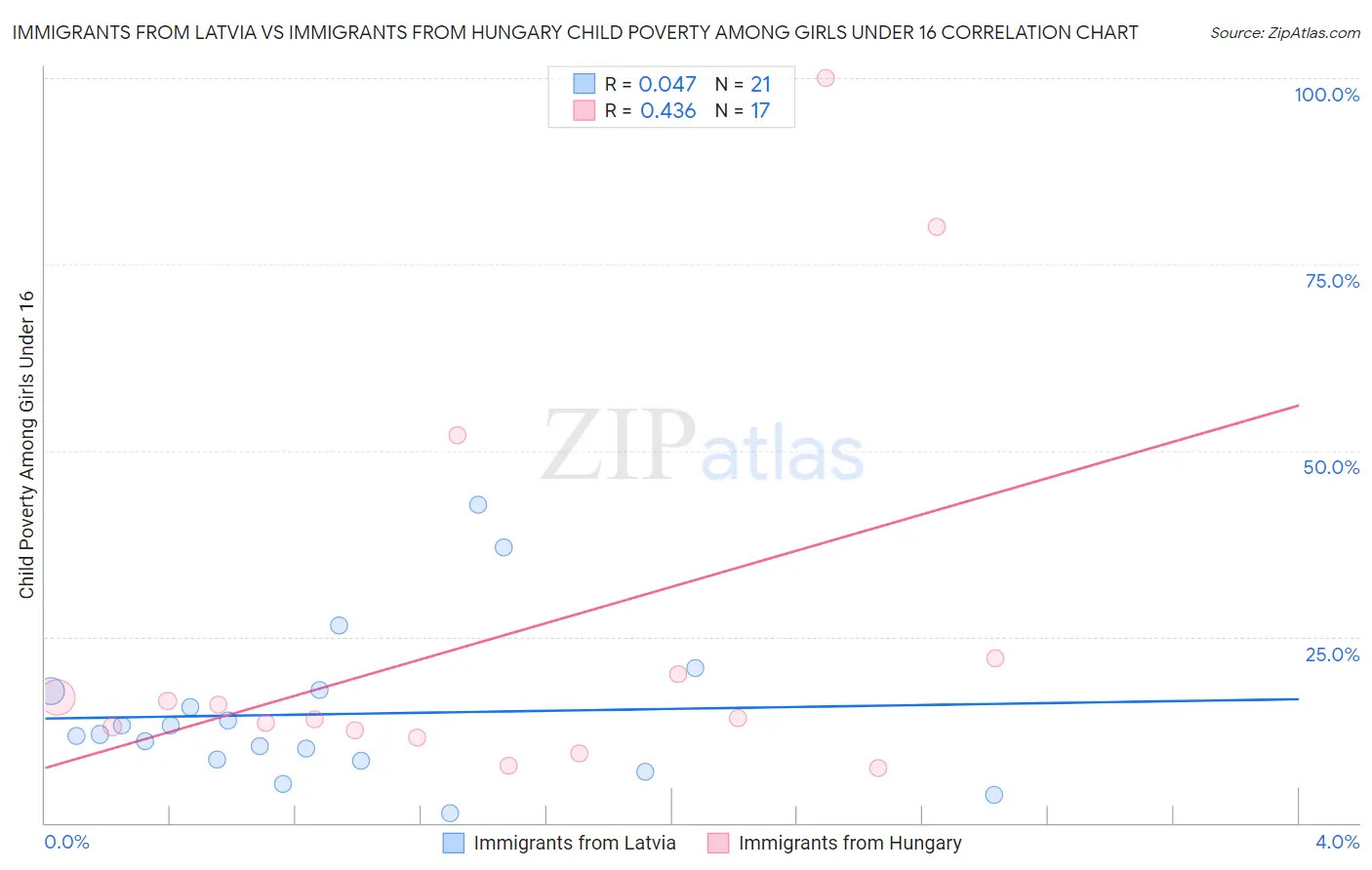 Immigrants from Latvia vs Immigrants from Hungary Child Poverty Among Girls Under 16