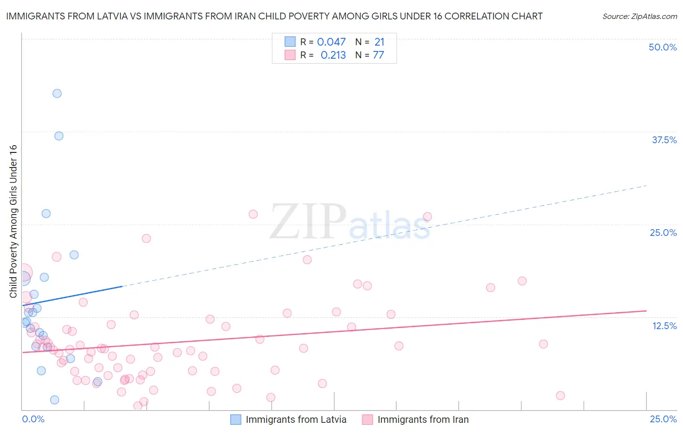 Immigrants from Latvia vs Immigrants from Iran Child Poverty Among Girls Under 16