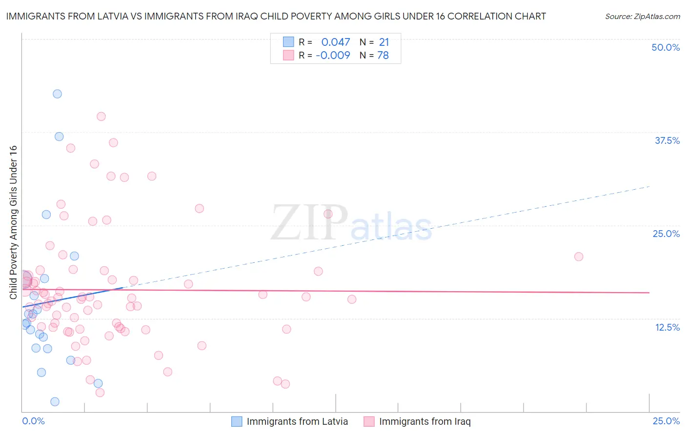 Immigrants from Latvia vs Immigrants from Iraq Child Poverty Among Girls Under 16