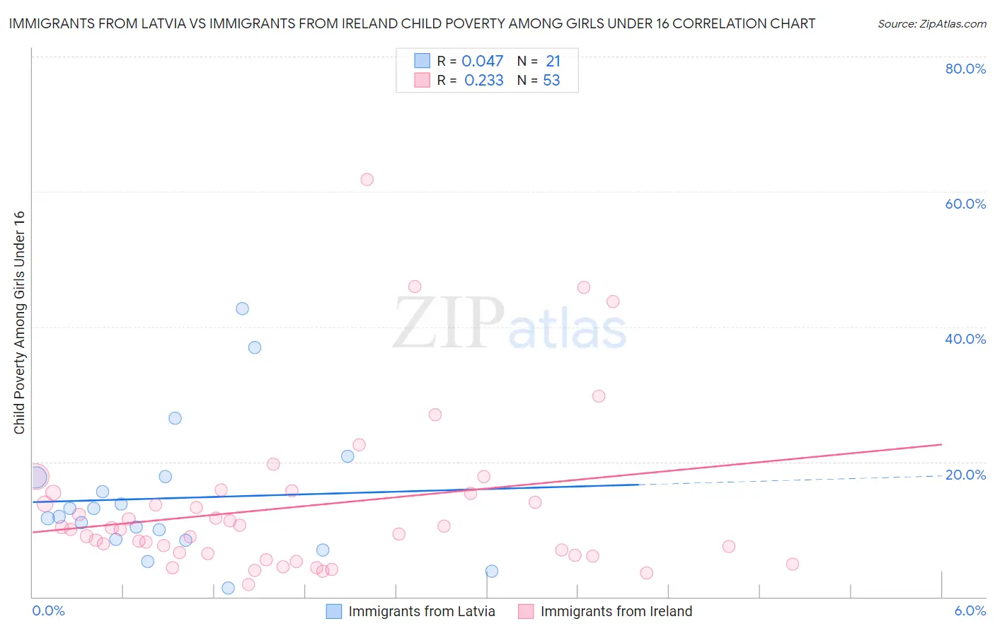 Immigrants from Latvia vs Immigrants from Ireland Child Poverty Among Girls Under 16