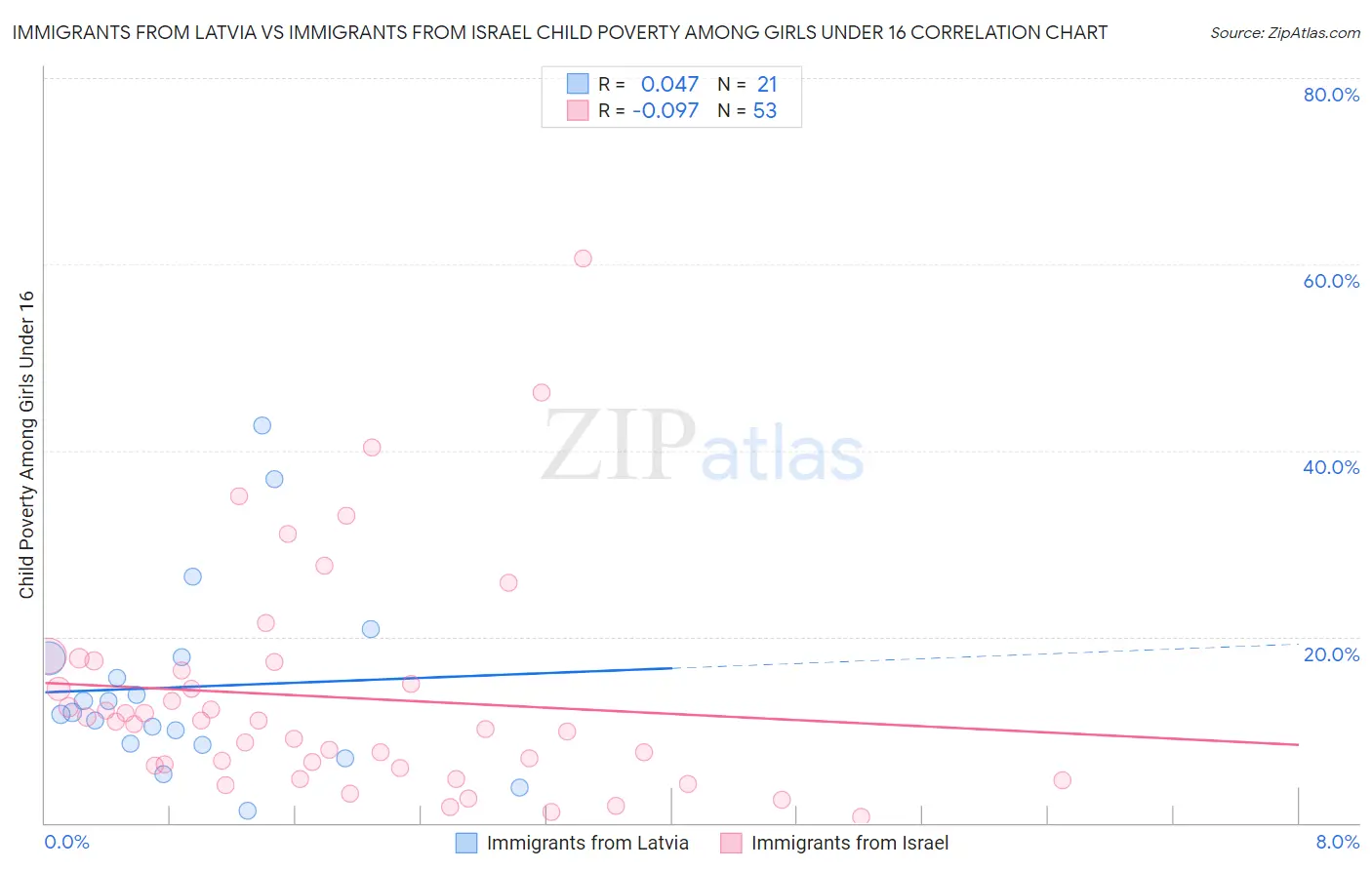 Immigrants from Latvia vs Immigrants from Israel Child Poverty Among Girls Under 16