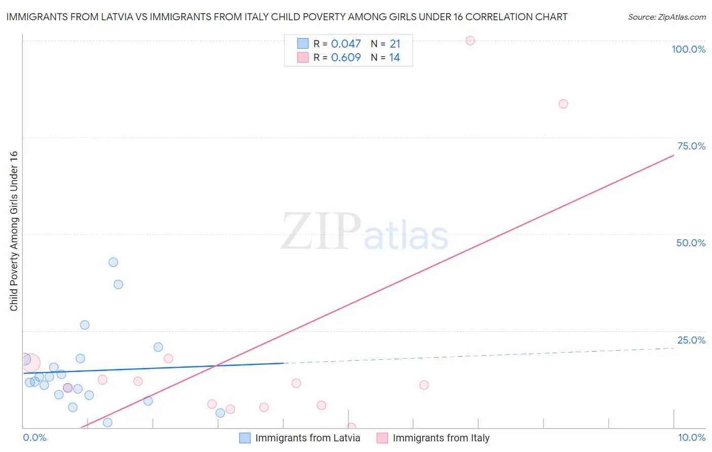 Immigrants from Latvia vs Immigrants from Italy Child Poverty Among Girls Under 16