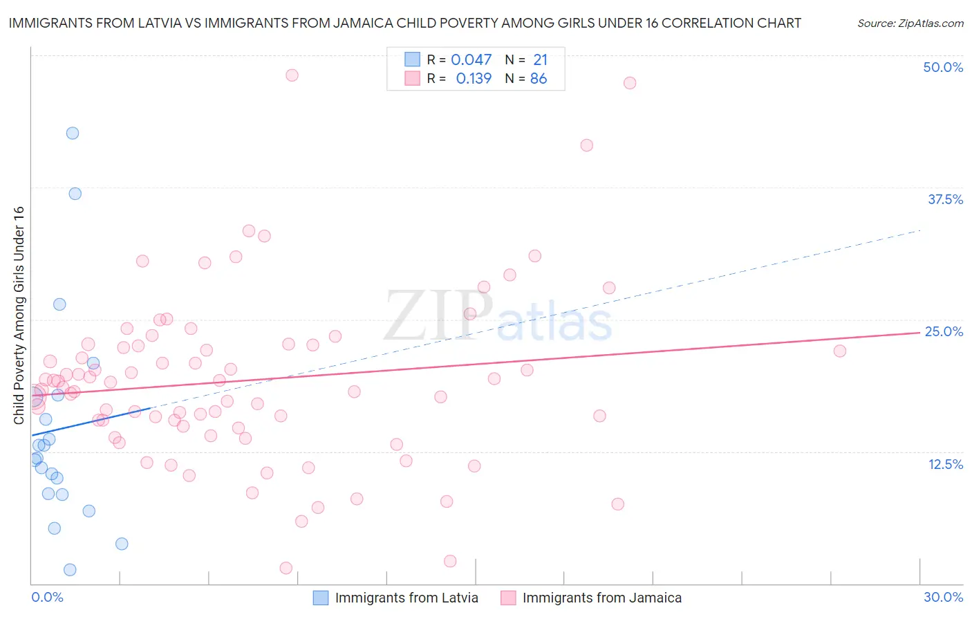 Immigrants from Latvia vs Immigrants from Jamaica Child Poverty Among Girls Under 16
