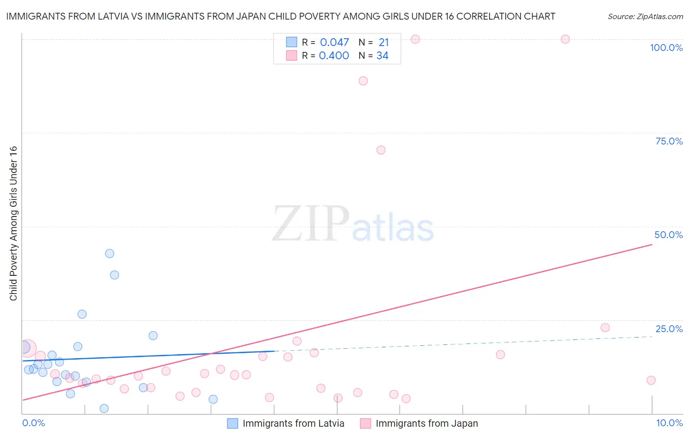 Immigrants from Latvia vs Immigrants from Japan Child Poverty Among Girls Under 16