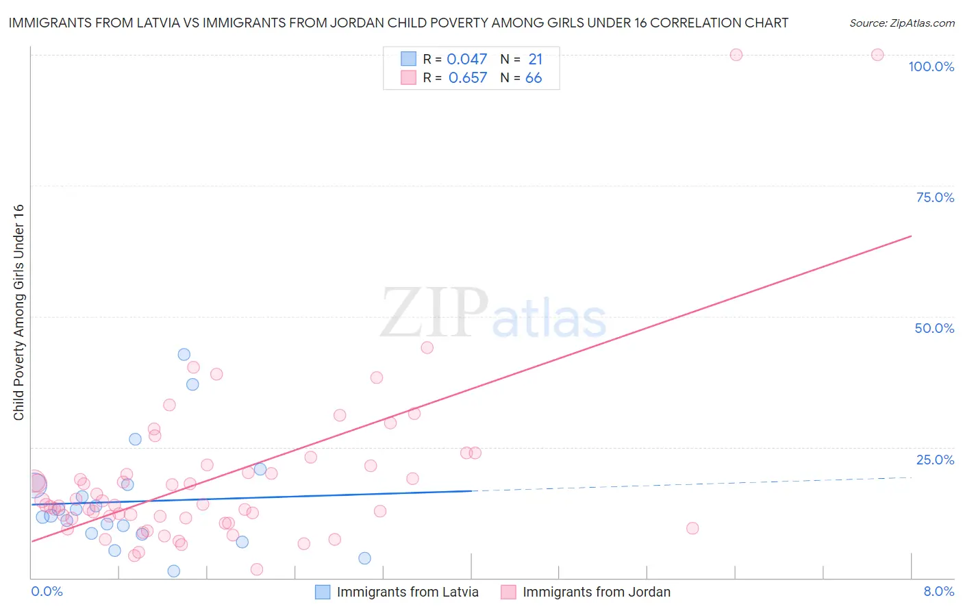 Immigrants from Latvia vs Immigrants from Jordan Child Poverty Among Girls Under 16