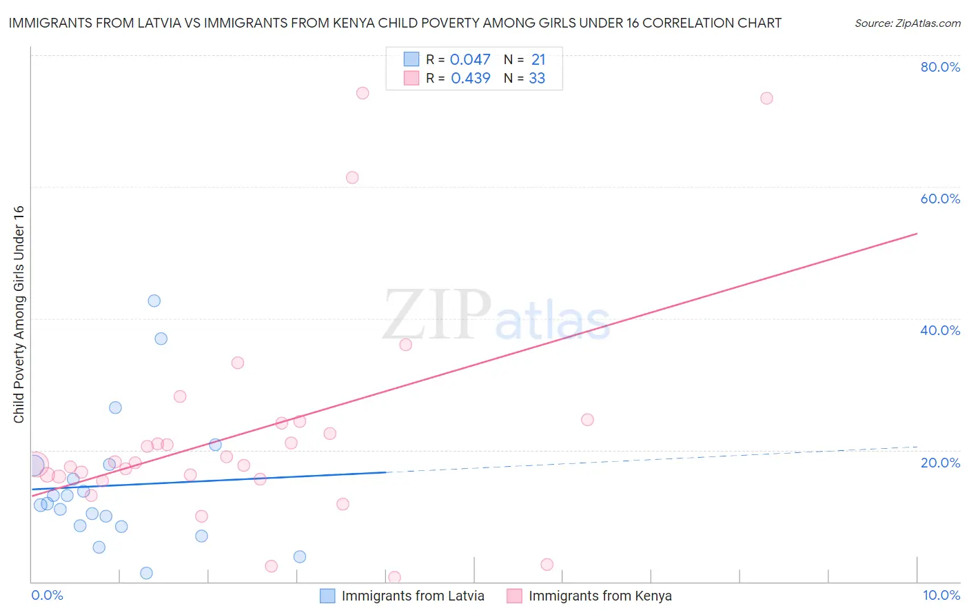Immigrants from Latvia vs Immigrants from Kenya Child Poverty Among Girls Under 16