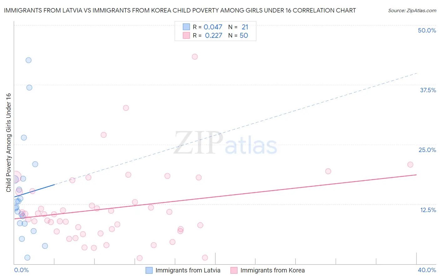 Immigrants from Latvia vs Immigrants from Korea Child Poverty Among Girls Under 16