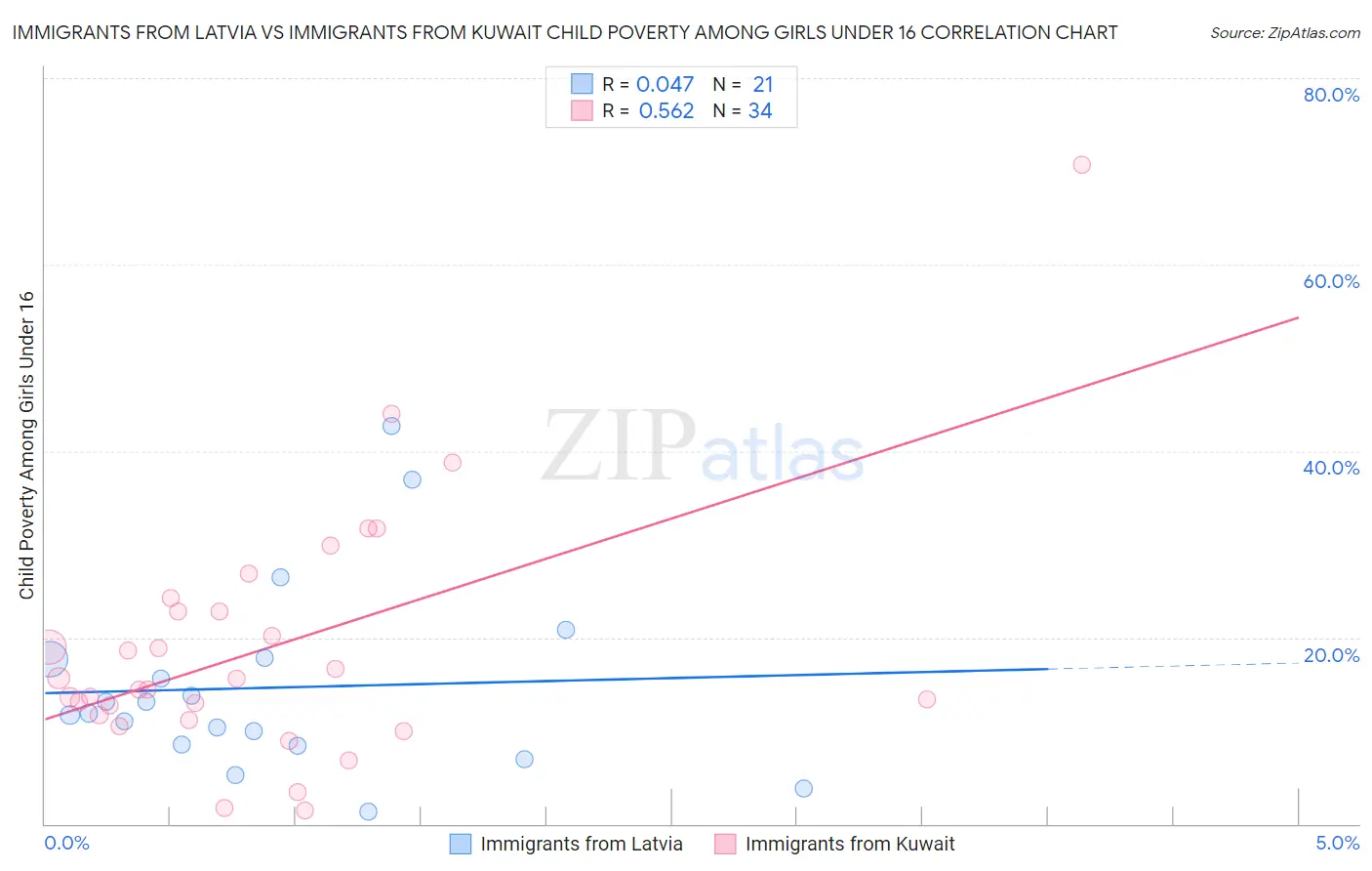 Immigrants from Latvia vs Immigrants from Kuwait Child Poverty Among Girls Under 16