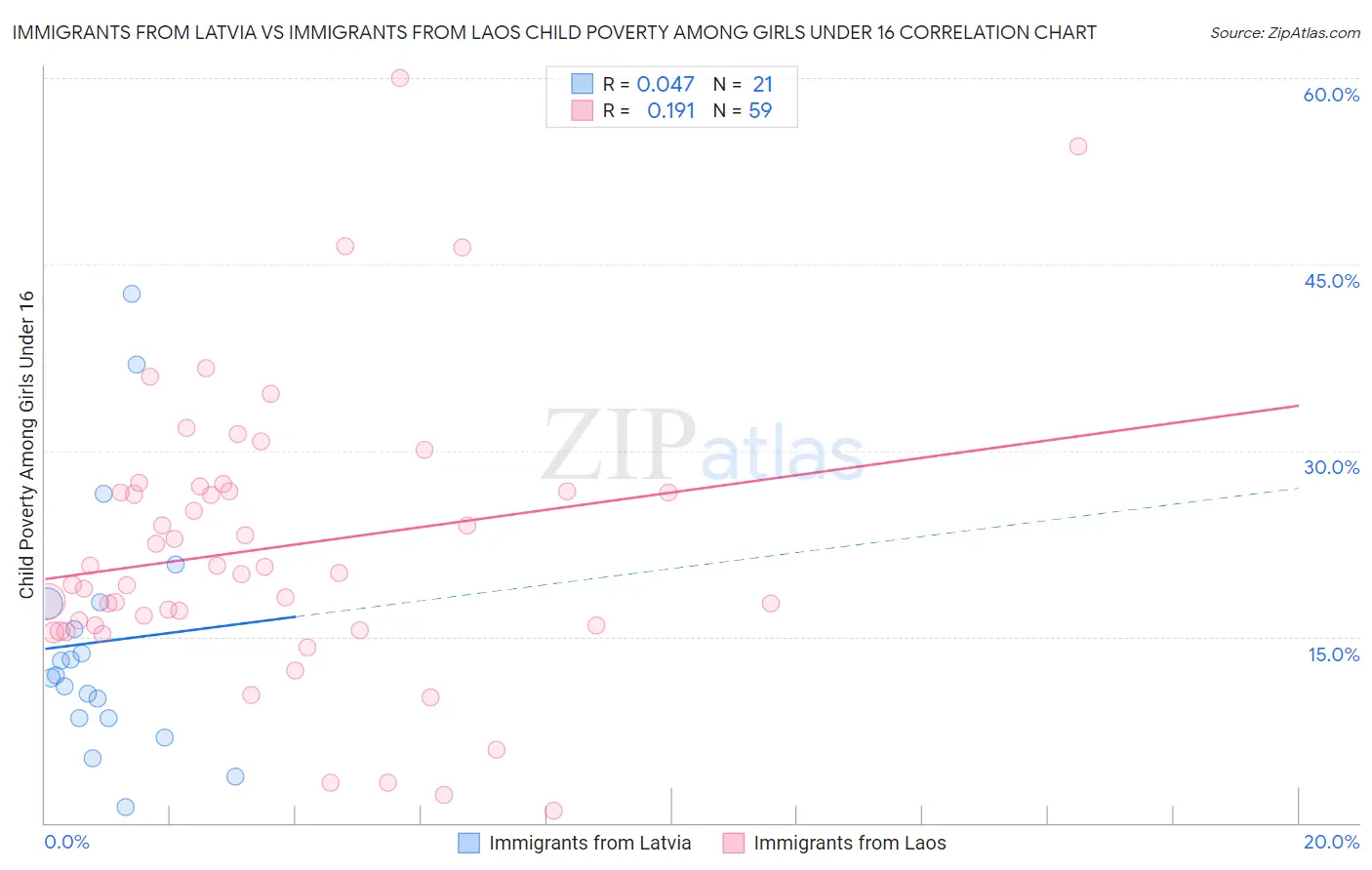 Immigrants from Latvia vs Immigrants from Laos Child Poverty Among Girls Under 16