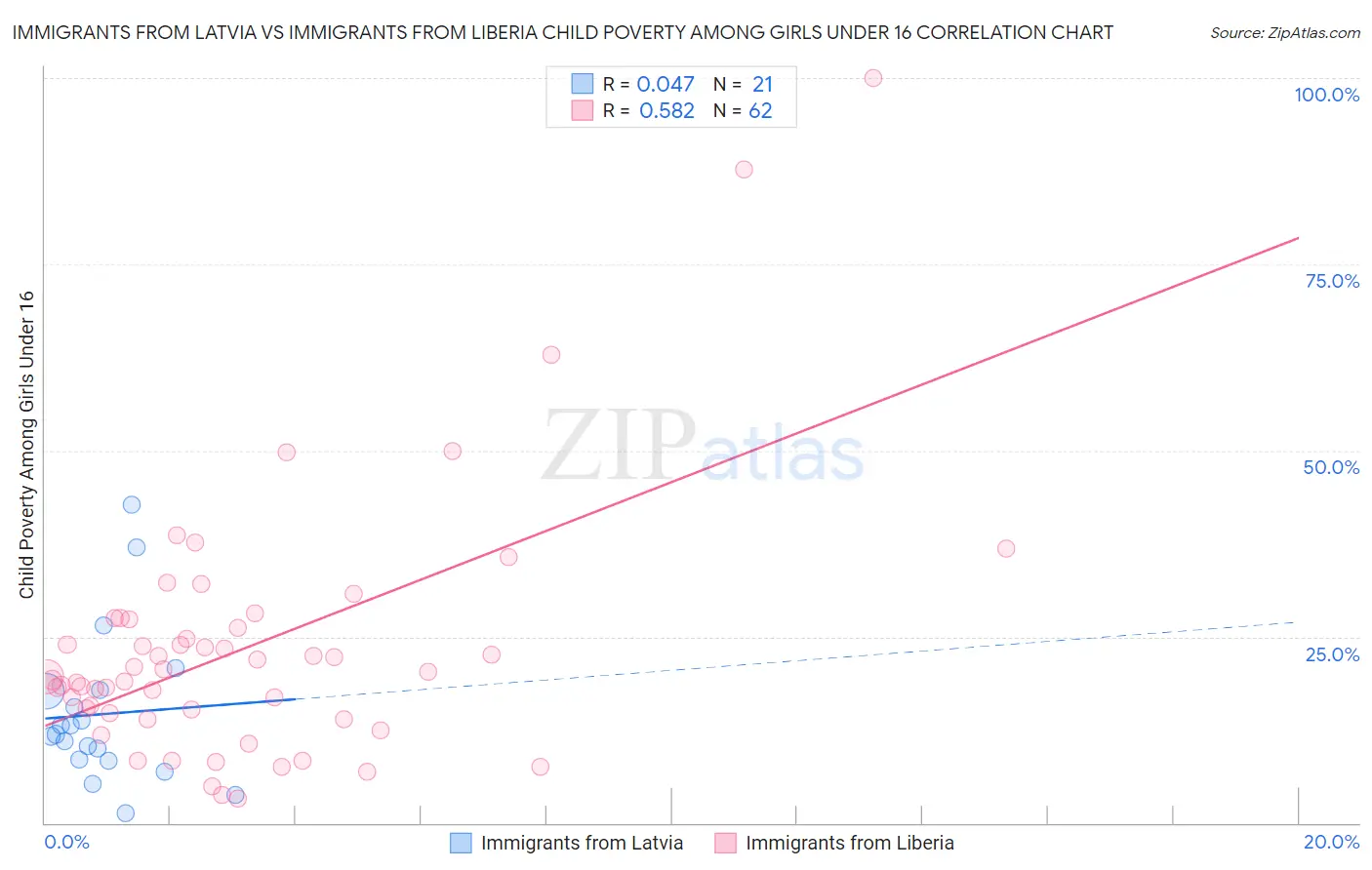 Immigrants from Latvia vs Immigrants from Liberia Child Poverty Among Girls Under 16