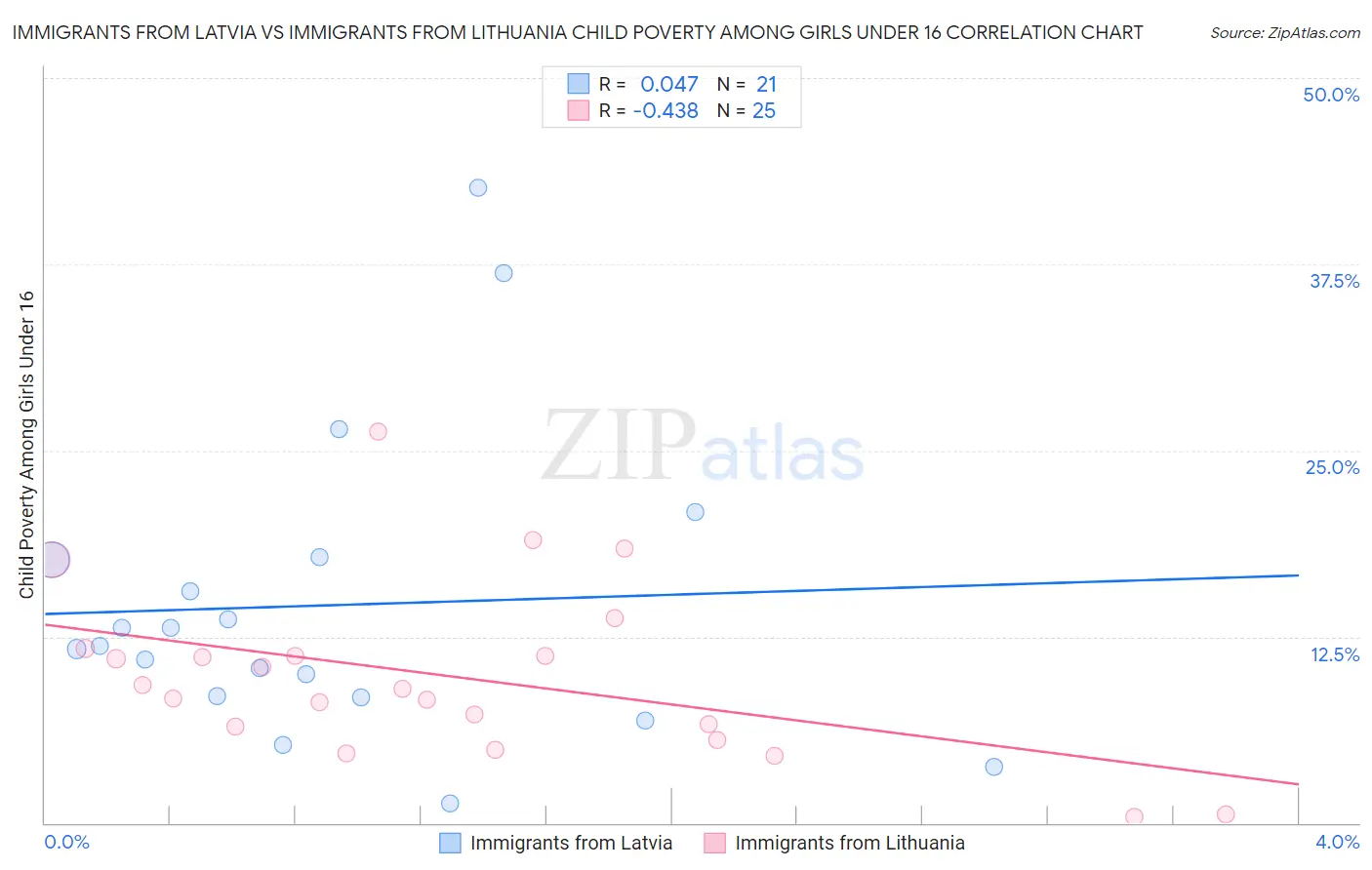 Immigrants from Latvia vs Immigrants from Lithuania Child Poverty Among Girls Under 16