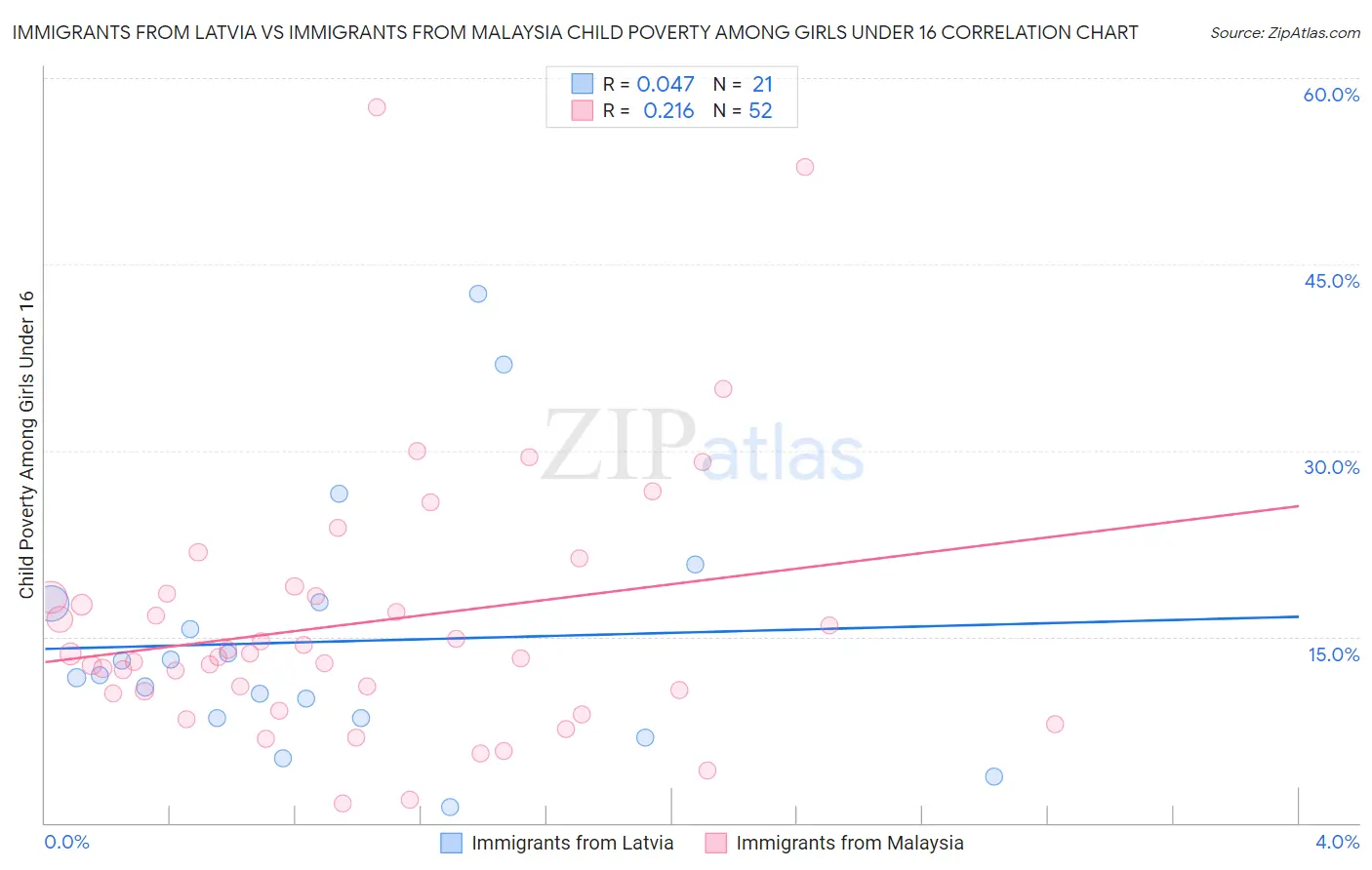 Immigrants from Latvia vs Immigrants from Malaysia Child Poverty Among Girls Under 16