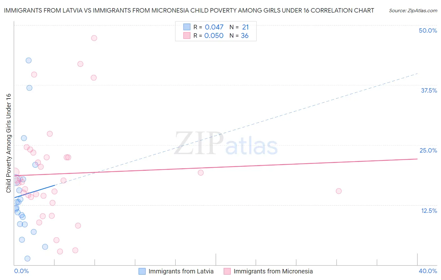 Immigrants from Latvia vs Immigrants from Micronesia Child Poverty Among Girls Under 16