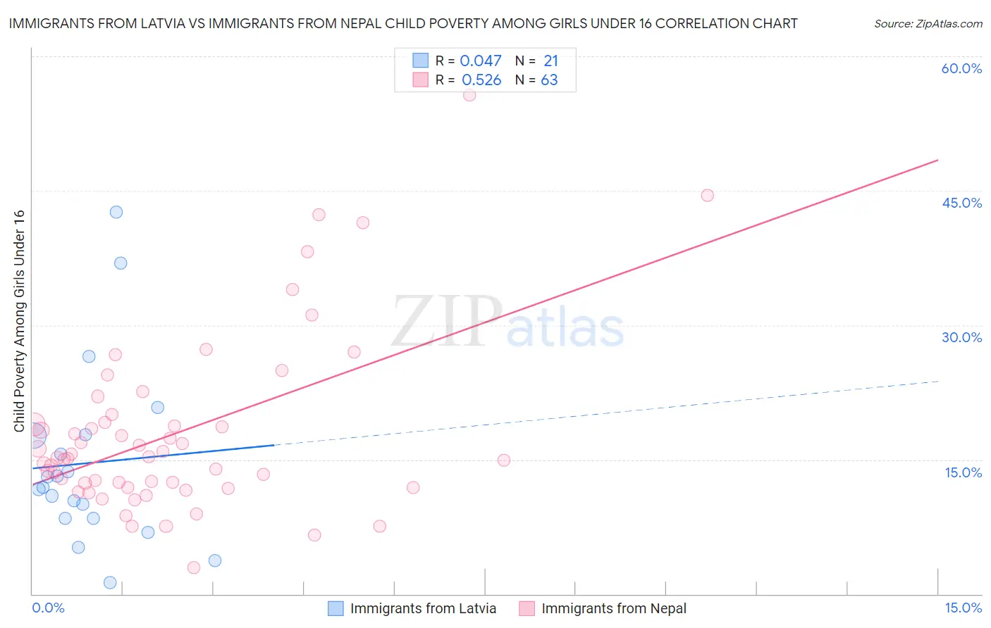 Immigrants from Latvia vs Immigrants from Nepal Child Poverty Among Girls Under 16
