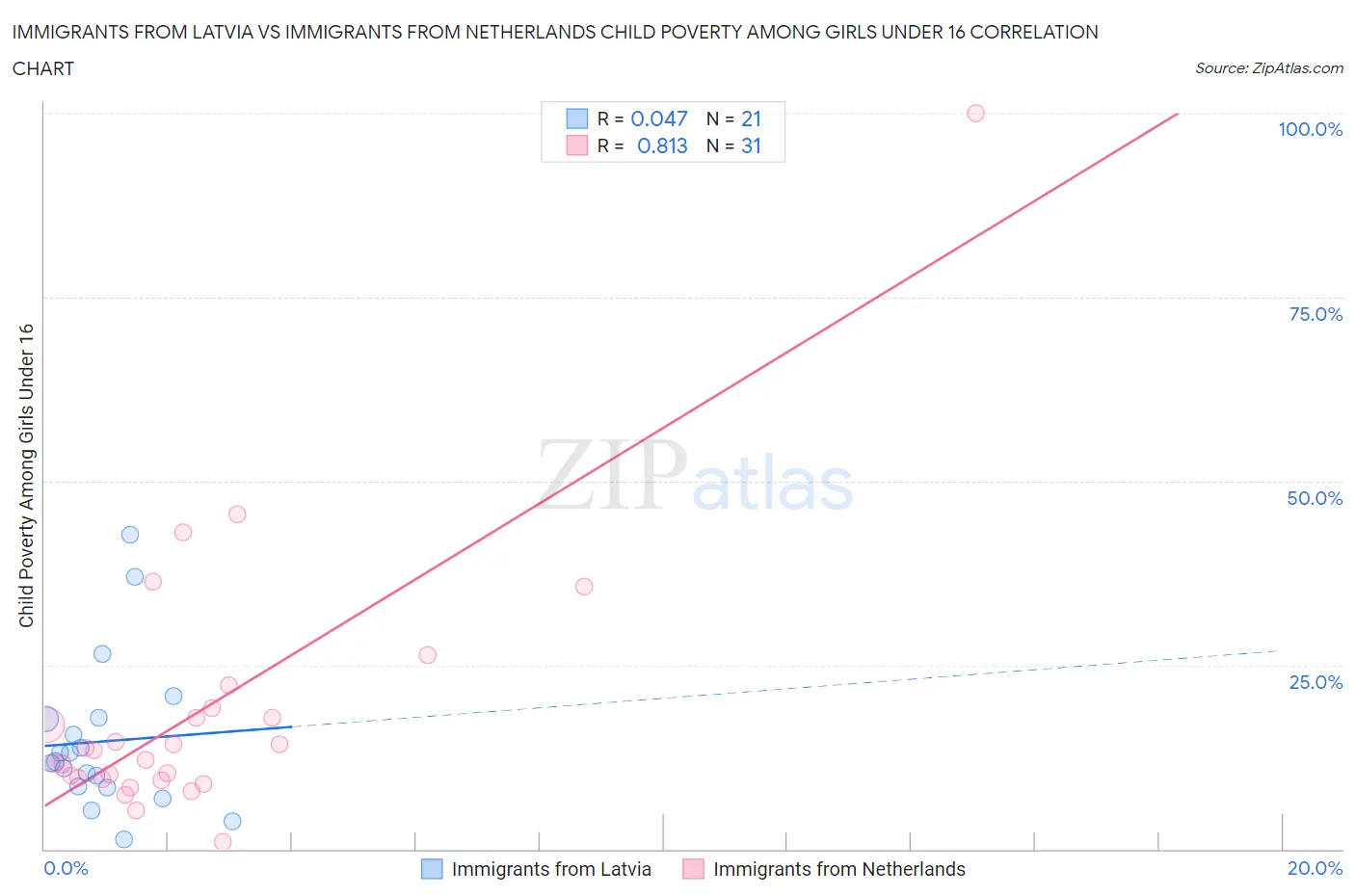 Immigrants from Latvia vs Immigrants from Netherlands Child Poverty Among Girls Under 16