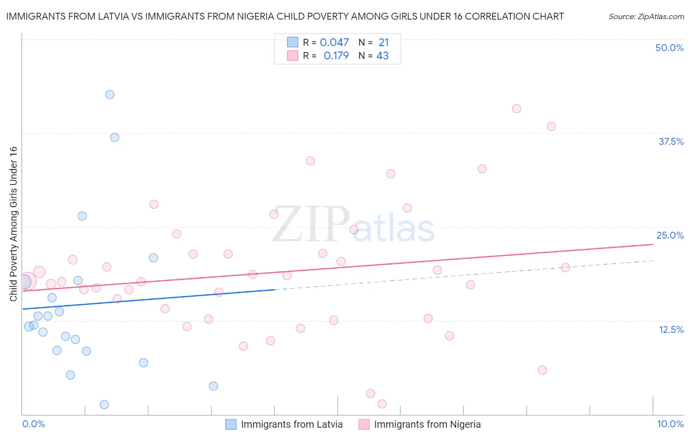 Immigrants from Latvia vs Immigrants from Nigeria Child Poverty Among Girls Under 16