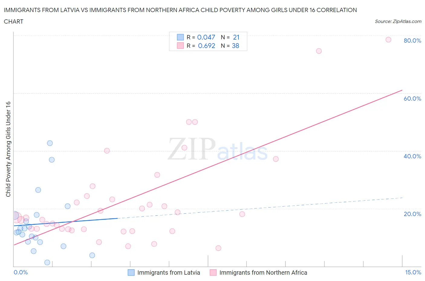 Immigrants from Latvia vs Immigrants from Northern Africa Child Poverty Among Girls Under 16