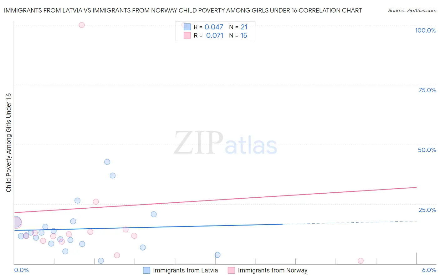 Immigrants from Latvia vs Immigrants from Norway Child Poverty Among Girls Under 16