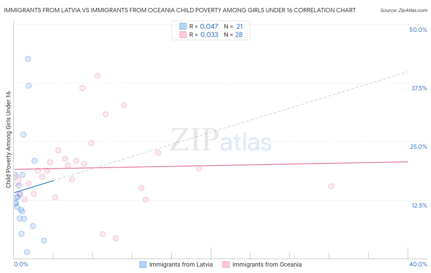 Immigrants from Latvia vs Immigrants from Oceania Child Poverty Among Girls Under 16