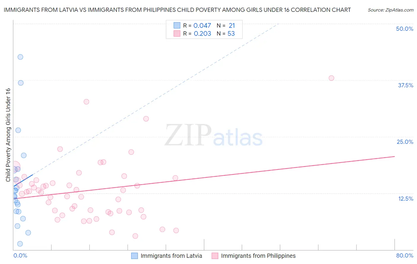 Immigrants from Latvia vs Immigrants from Philippines Child Poverty Among Girls Under 16