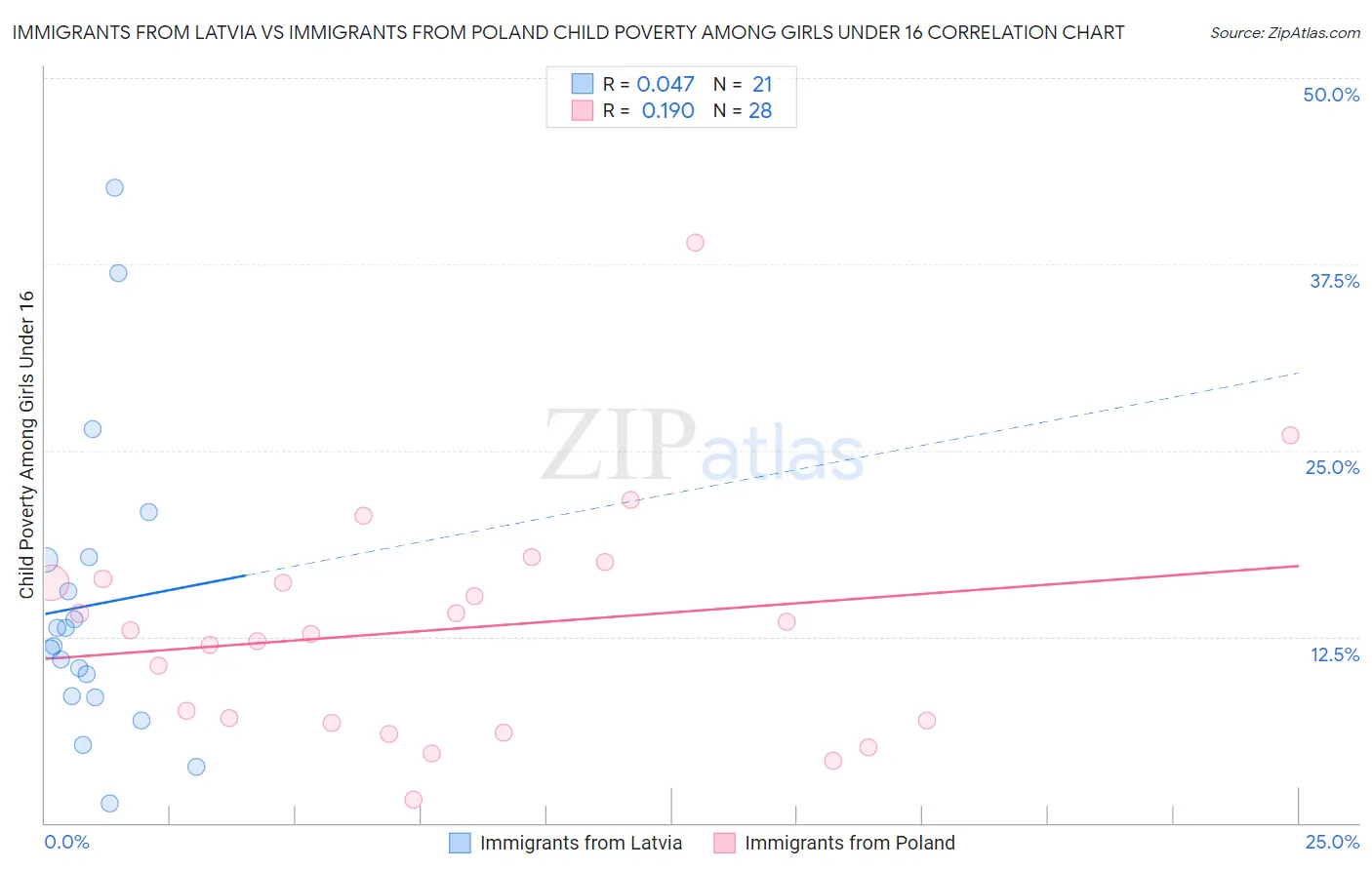 Immigrants from Latvia vs Immigrants from Poland Child Poverty Among Girls Under 16