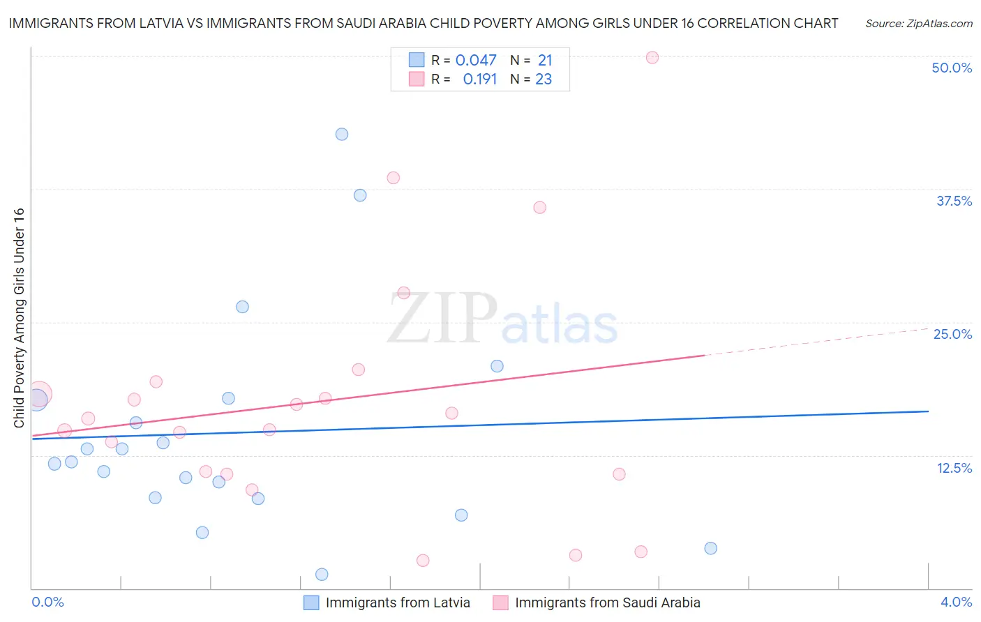 Immigrants from Latvia vs Immigrants from Saudi Arabia Child Poverty Among Girls Under 16