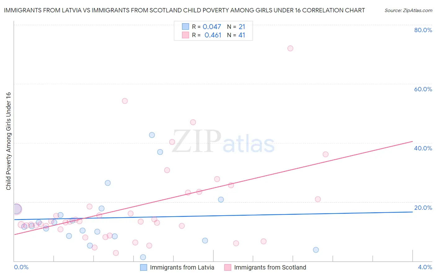 Immigrants from Latvia vs Immigrants from Scotland Child Poverty Among Girls Under 16
