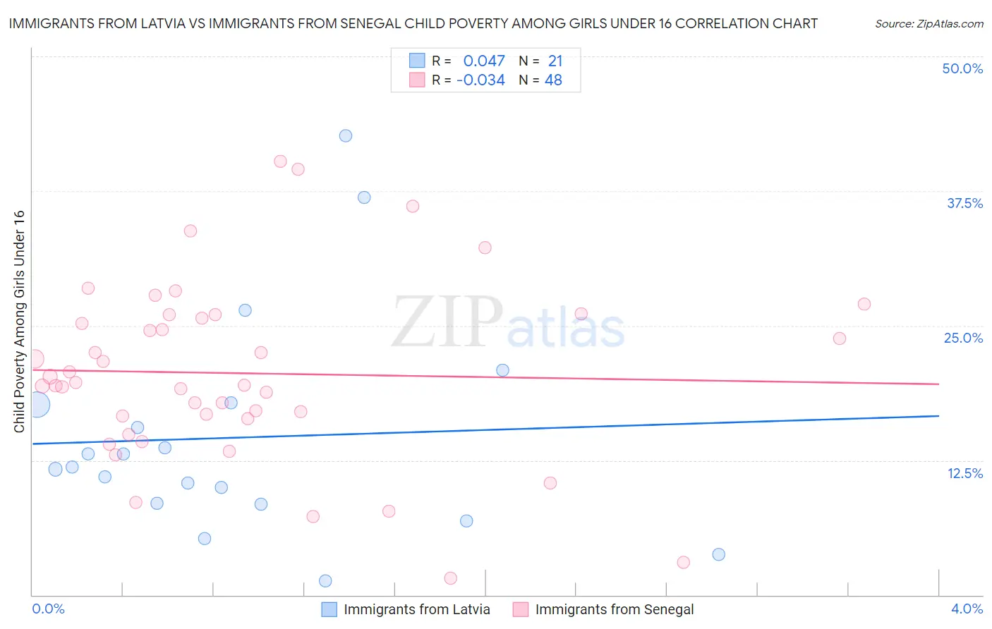Immigrants from Latvia vs Immigrants from Senegal Child Poverty Among Girls Under 16