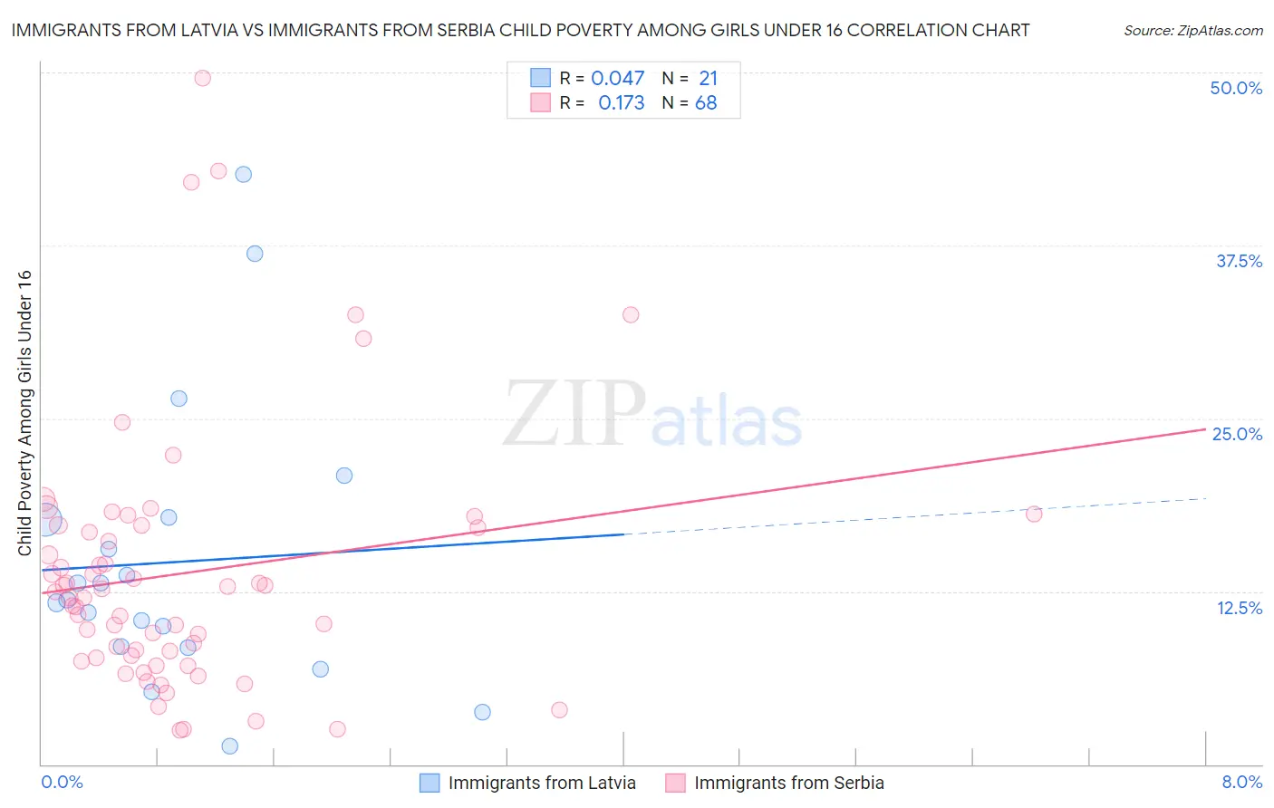 Immigrants from Latvia vs Immigrants from Serbia Child Poverty Among Girls Under 16