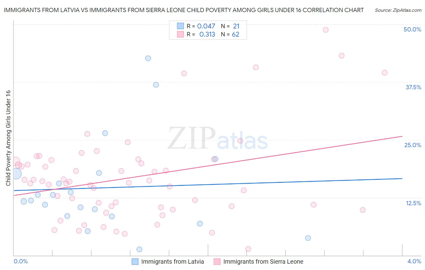 Immigrants from Latvia vs Immigrants from Sierra Leone Child Poverty Among Girls Under 16
