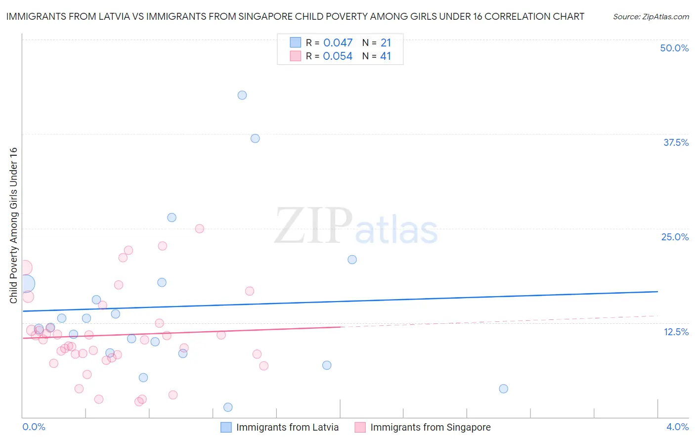 Immigrants from Latvia vs Immigrants from Singapore Child Poverty Among Girls Under 16