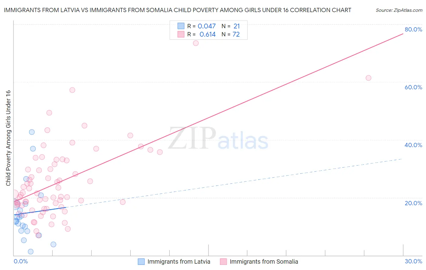Immigrants from Latvia vs Immigrants from Somalia Child Poverty Among Girls Under 16