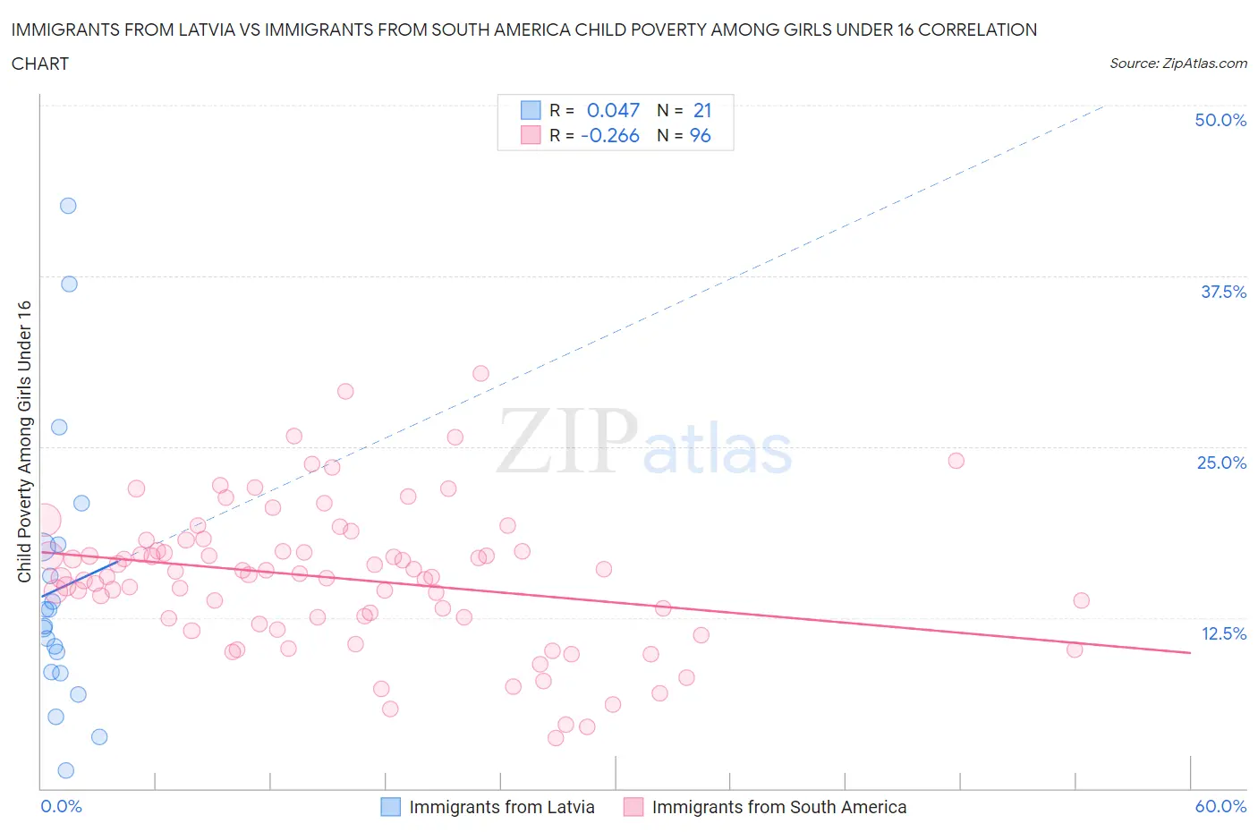 Immigrants from Latvia vs Immigrants from South America Child Poverty Among Girls Under 16