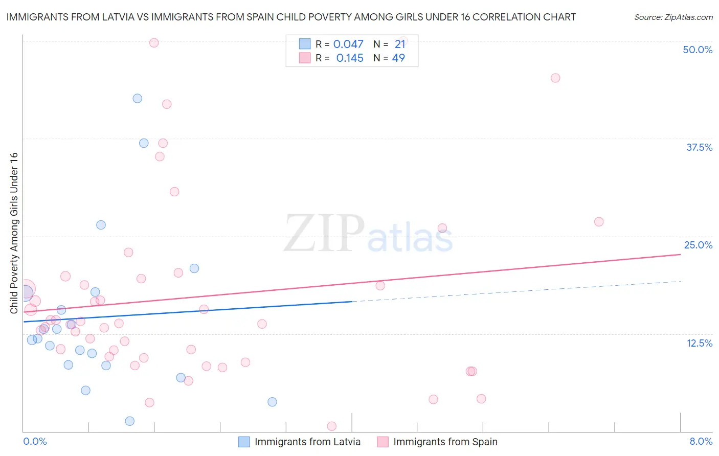 Immigrants from Latvia vs Immigrants from Spain Child Poverty Among Girls Under 16
