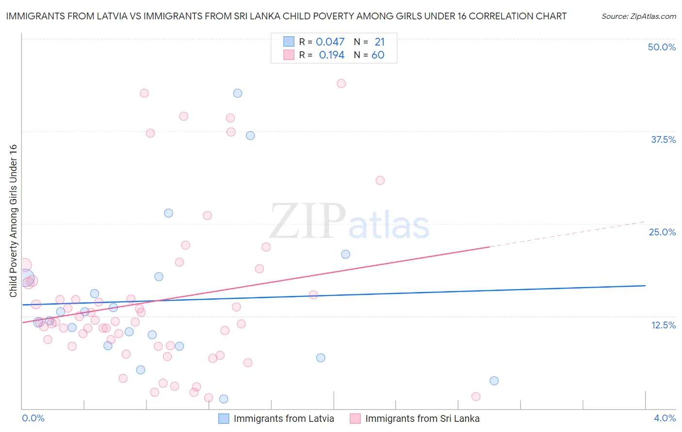 Immigrants from Latvia vs Immigrants from Sri Lanka Child Poverty Among Girls Under 16