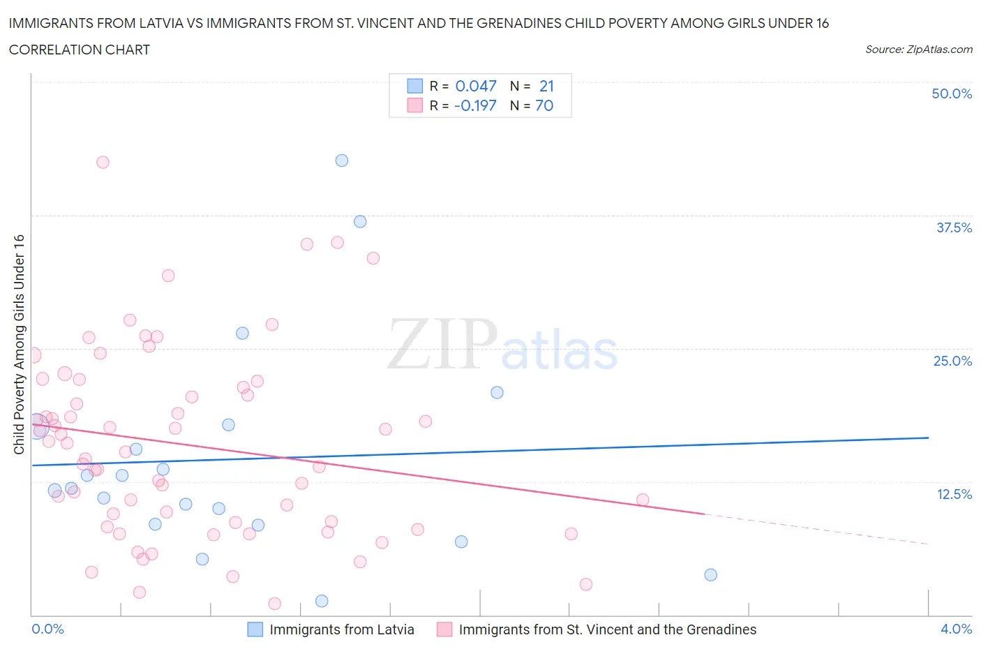 Immigrants from Latvia vs Immigrants from St. Vincent and the Grenadines Child Poverty Among Girls Under 16