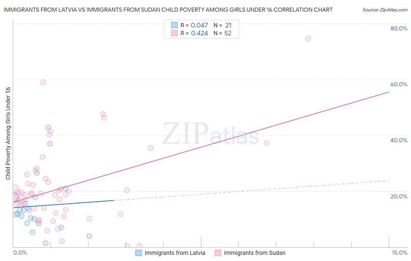 Immigrants from Latvia vs Immigrants from Sudan Child Poverty Among Girls Under 16