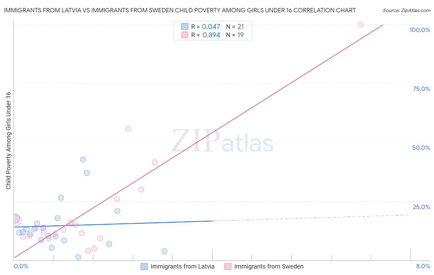 Immigrants from Latvia vs Immigrants from Sweden Child Poverty Among Girls Under 16