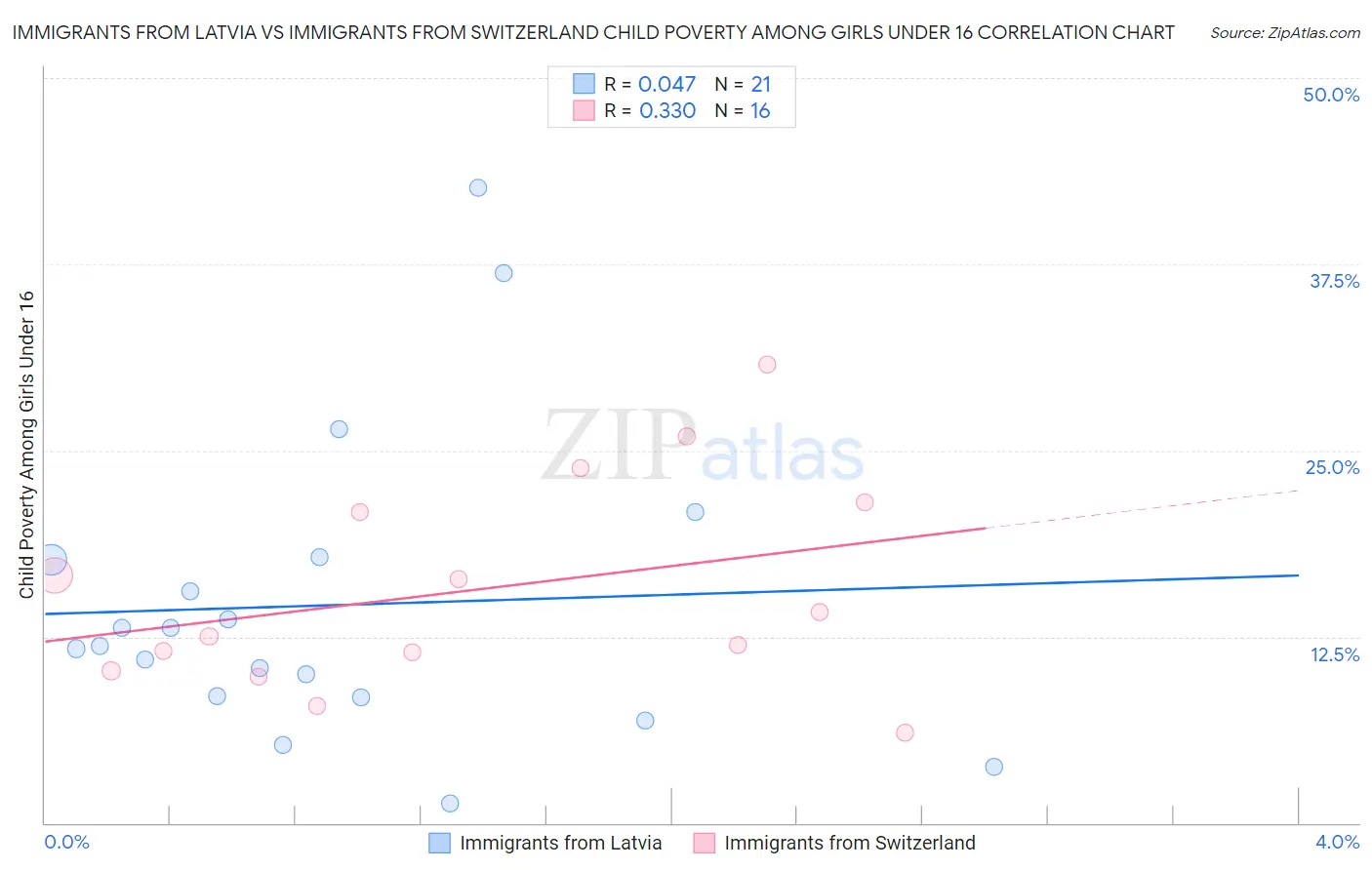 Immigrants from Latvia vs Immigrants from Switzerland Child Poverty Among Girls Under 16