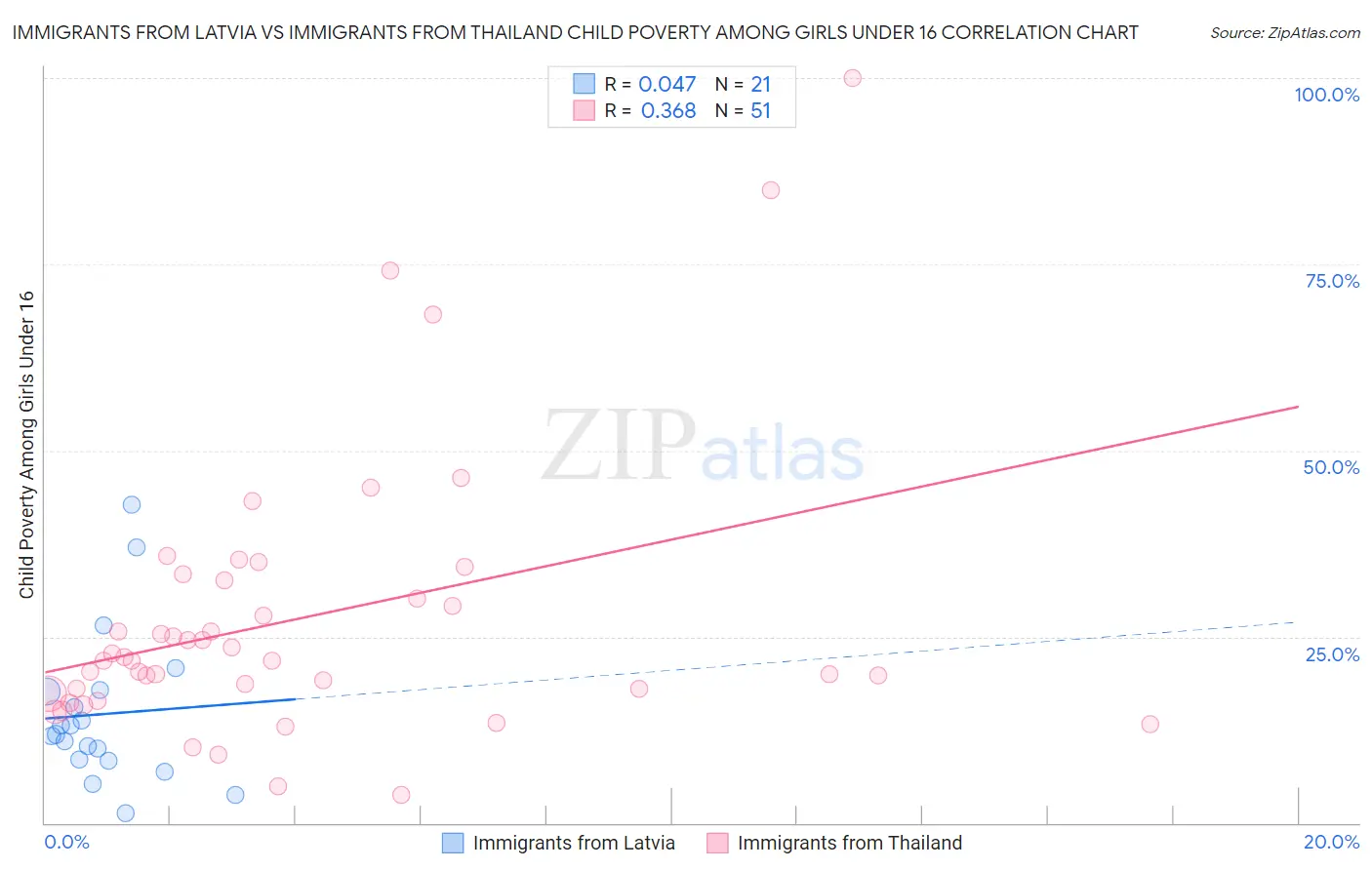 Immigrants from Latvia vs Immigrants from Thailand Child Poverty Among Girls Under 16