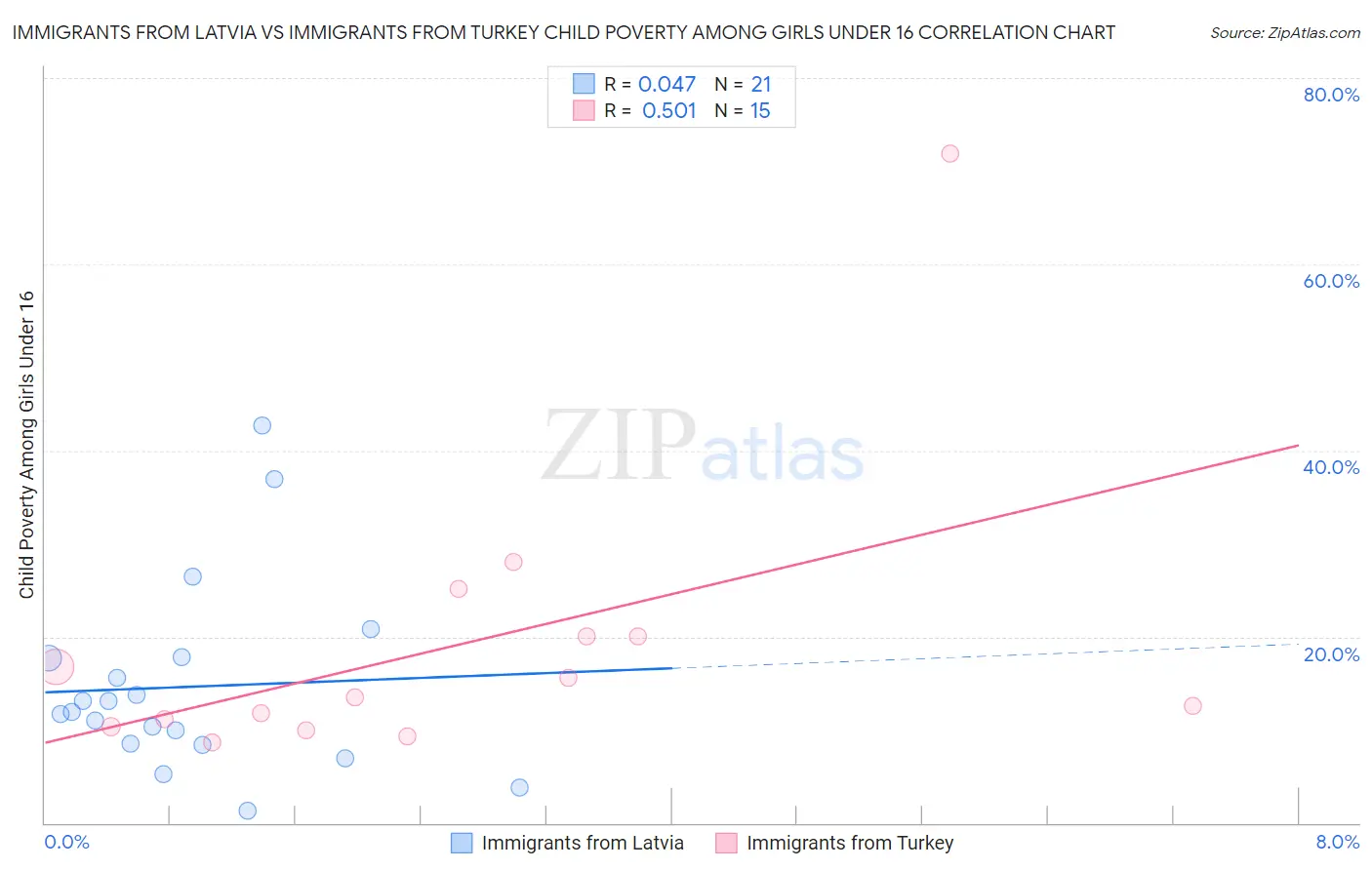Immigrants from Latvia vs Immigrants from Turkey Child Poverty Among Girls Under 16
