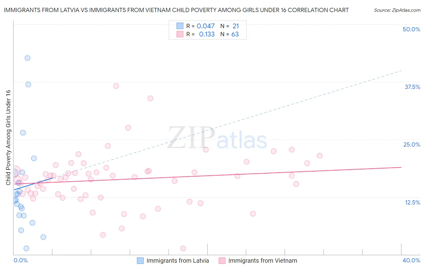 Immigrants from Latvia vs Immigrants from Vietnam Child Poverty Among Girls Under 16