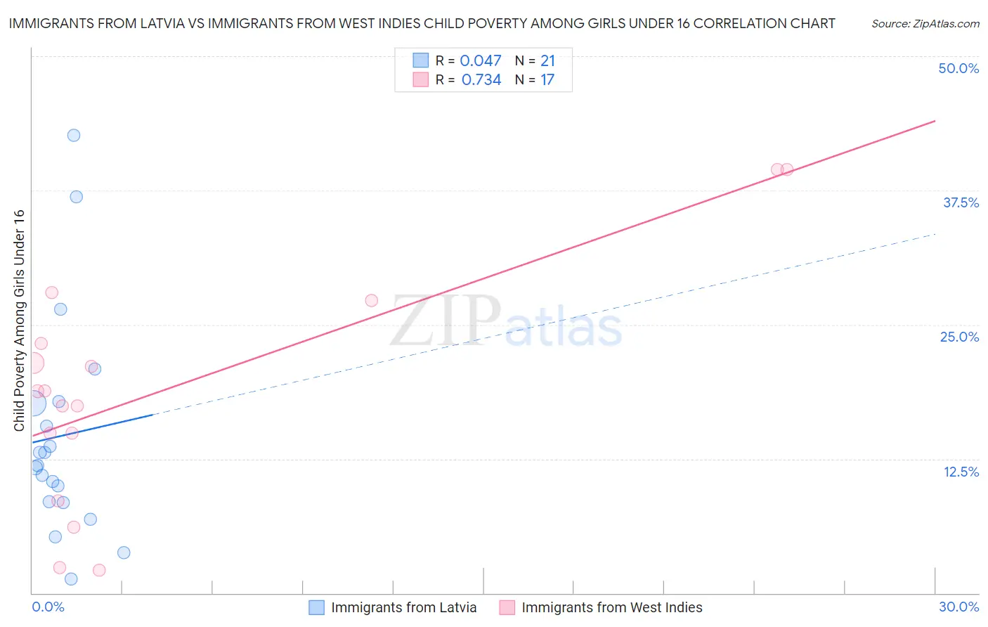 Immigrants from Latvia vs Immigrants from West Indies Child Poverty Among Girls Under 16