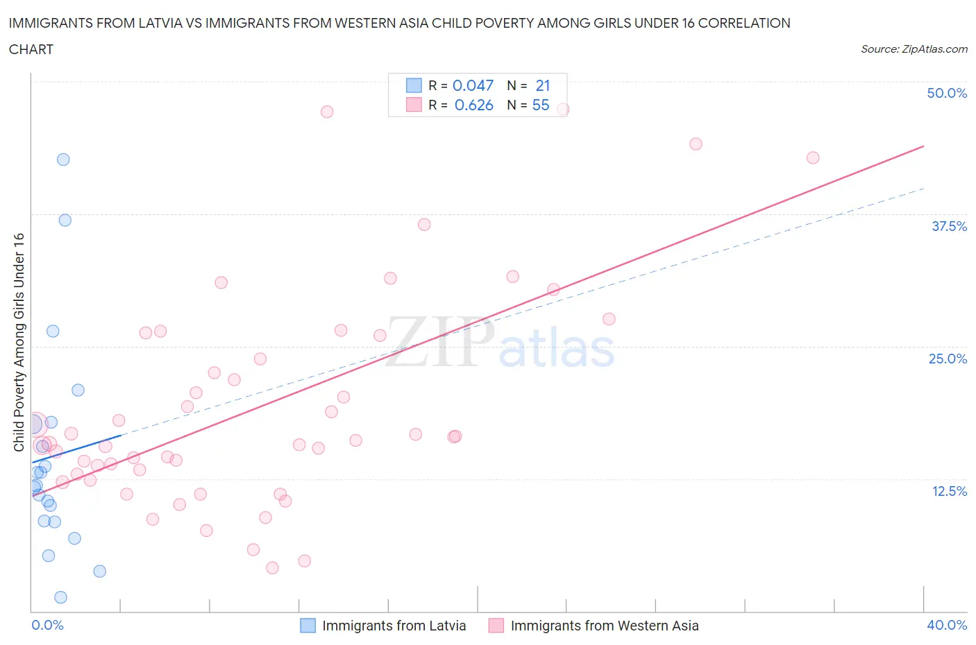 Immigrants from Latvia vs Immigrants from Western Asia Child Poverty Among Girls Under 16