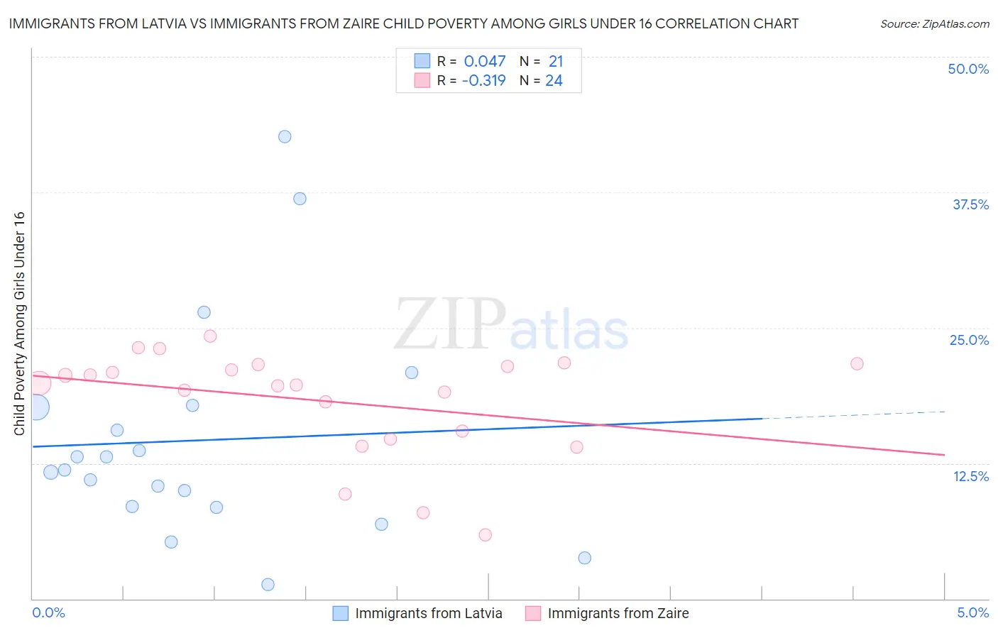 Immigrants from Latvia vs Immigrants from Zaire Child Poverty Among Girls Under 16