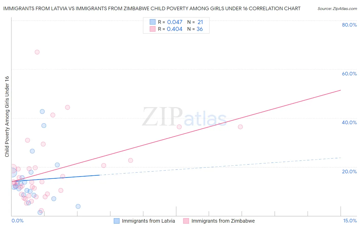 Immigrants from Latvia vs Immigrants from Zimbabwe Child Poverty Among Girls Under 16