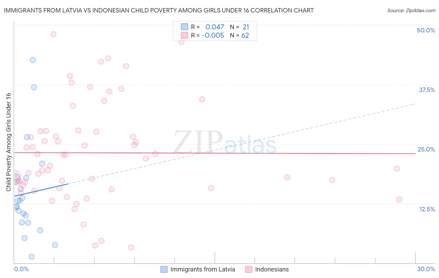 Immigrants from Latvia vs Indonesian Child Poverty Among Girls Under 16
