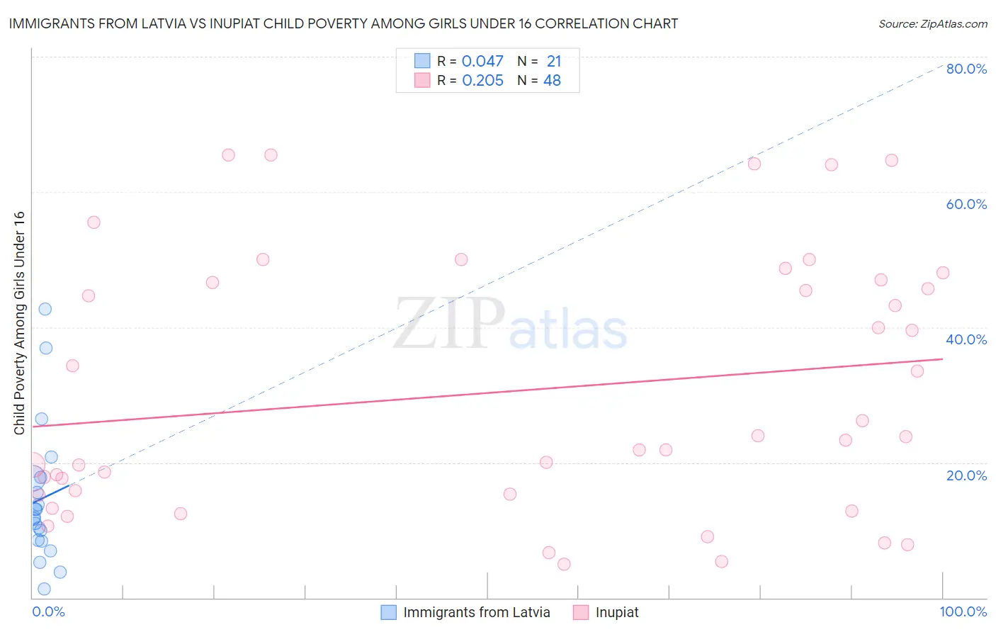 Immigrants from Latvia vs Inupiat Child Poverty Among Girls Under 16