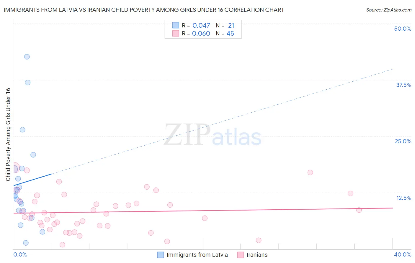 Immigrants from Latvia vs Iranian Child Poverty Among Girls Under 16